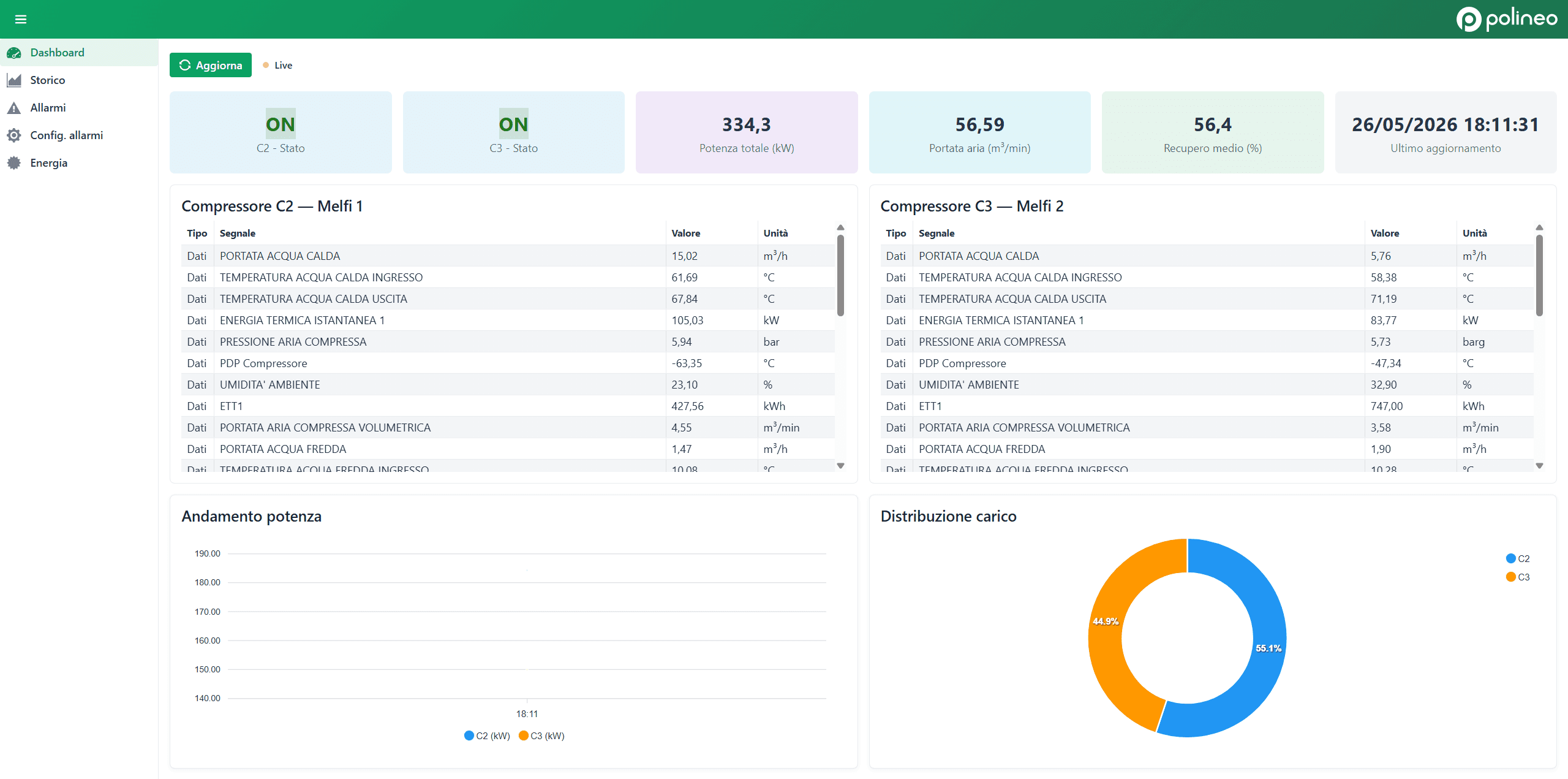 Pvision - Dashboard principale