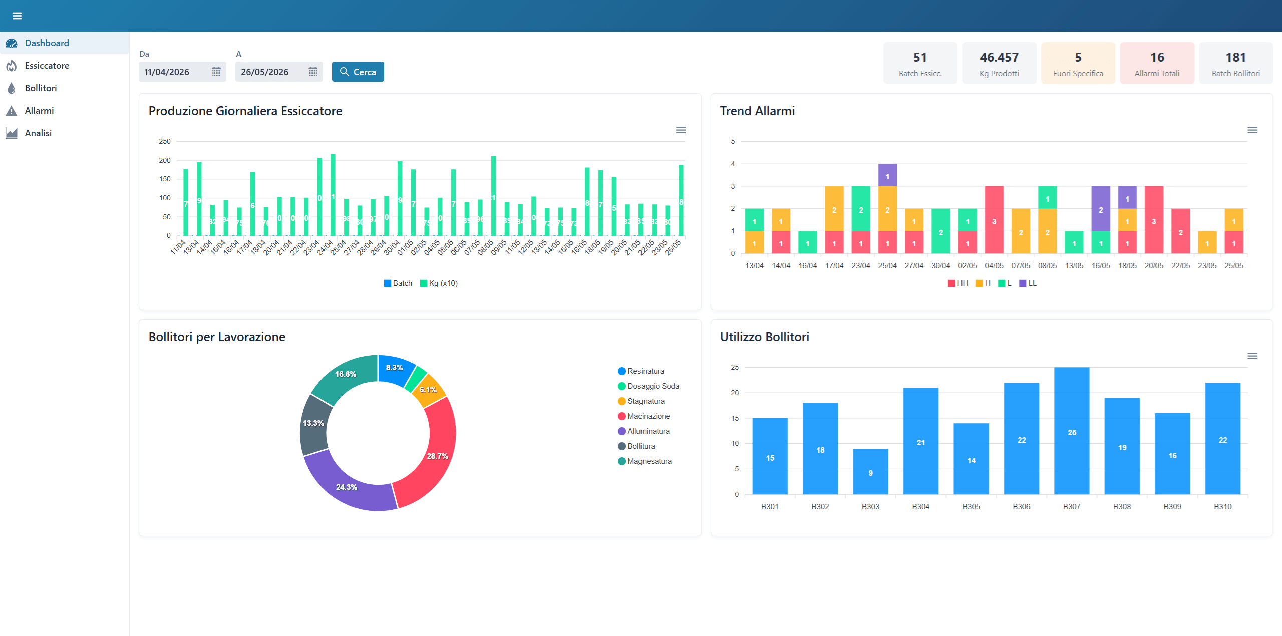 Pvision - Dashboard principale